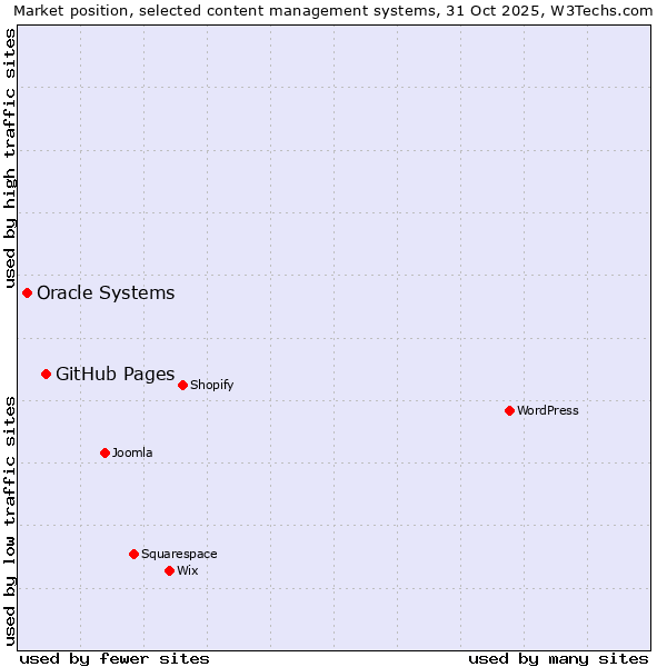 Market position of WordPress vs. GitHub Pages vs. Oracle Systems