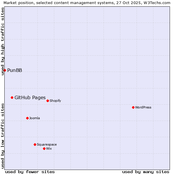 Market position of WordPress vs. GitHub Pages vs. PunBB
