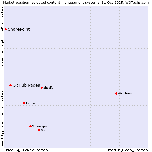 Market position of WordPress vs. GitHub Pages vs. SharePoint