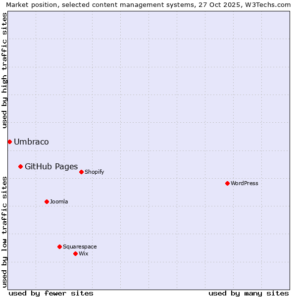 Market position of WordPress vs. GitHub Pages vs. Umbraco