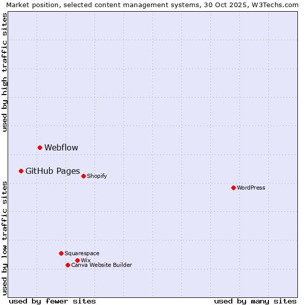 Market position of WordPress vs. Webflow vs. GitHub Pages