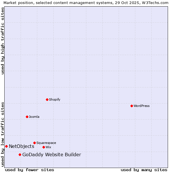 Market position of WordPress vs. GoDaddy Website Builder vs. NetObjects