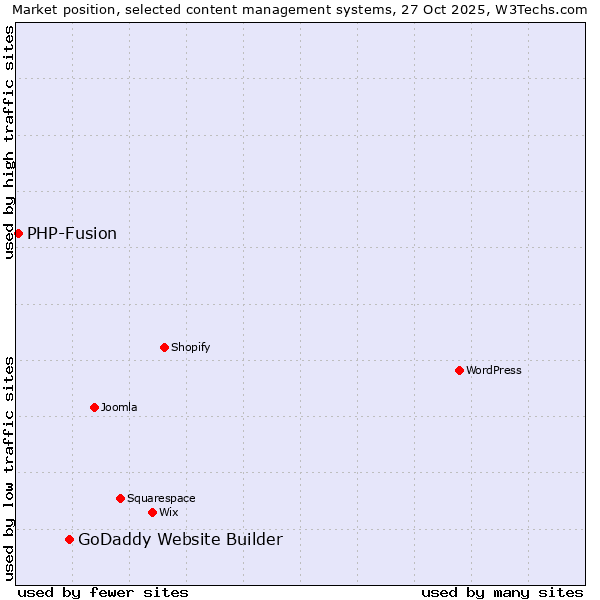 Market position of WordPress vs. GoDaddy Website Builder vs. PHP-Fusion