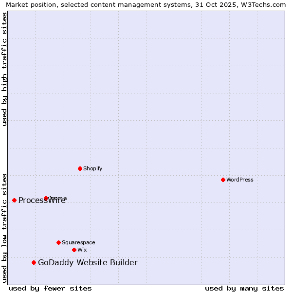 Market position of WordPress vs. GoDaddy Website Builder vs. ProcessWire