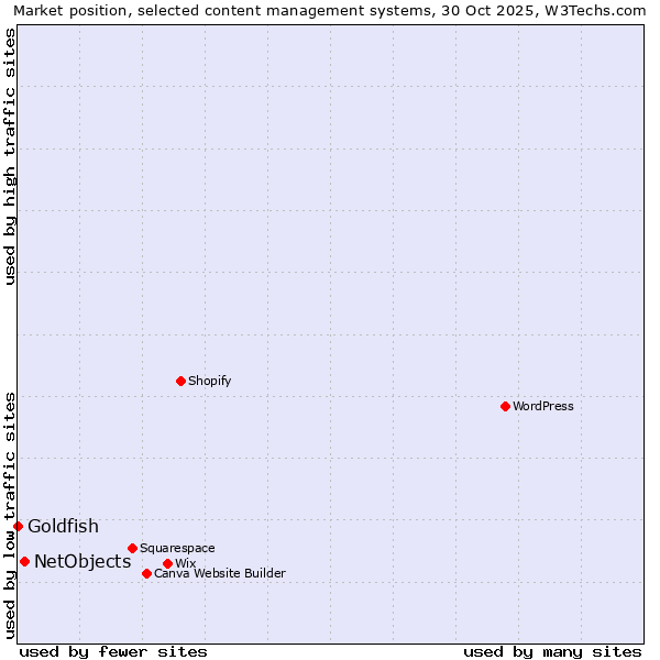 Market position of WordPress vs. NetObjects vs. Goldfish