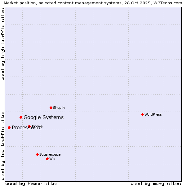 Market position of WordPress vs. Google Systems vs. ProcessWire