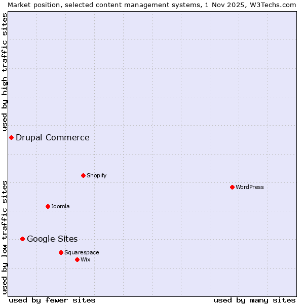 Market position of WordPress vs. Google Sites vs. Drupal Commerce