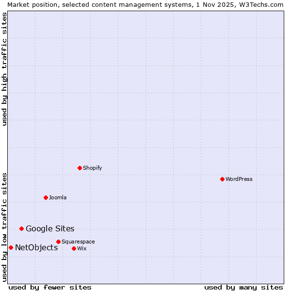 Market position of WordPress vs. Google Sites vs. NetObjects