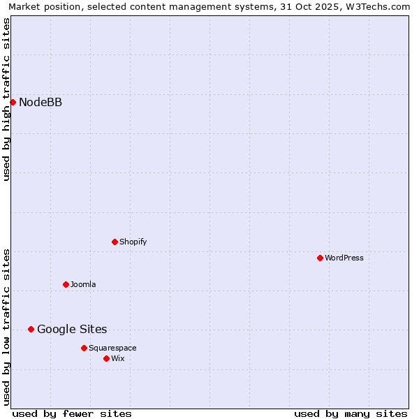 Market position of WordPress vs. Google Sites vs. NodeBB