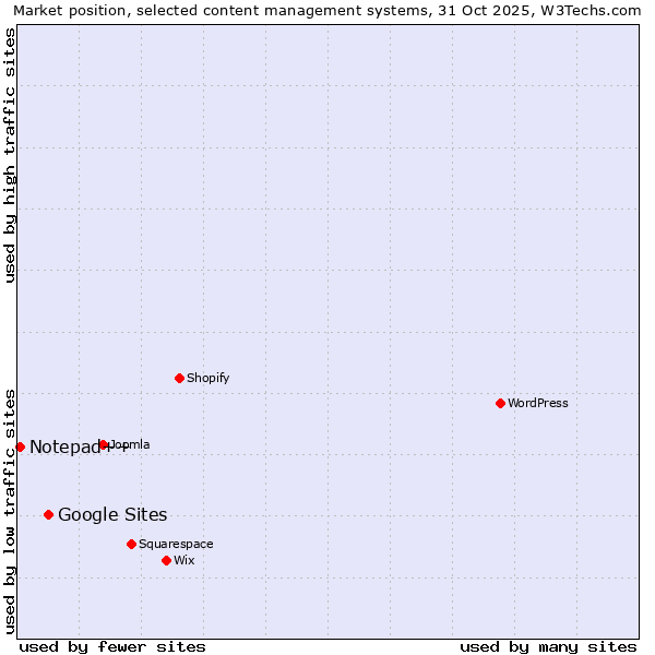 Market position of WordPress vs. Google Sites vs. Notepad++