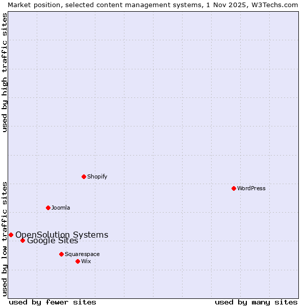 Market position of WordPress vs. Google Sites vs. OpenSolution Systems