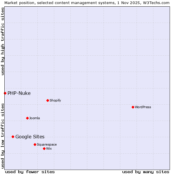 Market position of WordPress vs. Google Sites vs. PHP-Nuke