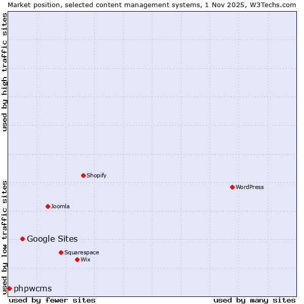 Market position of WordPress vs. Google Sites vs. phpwcms