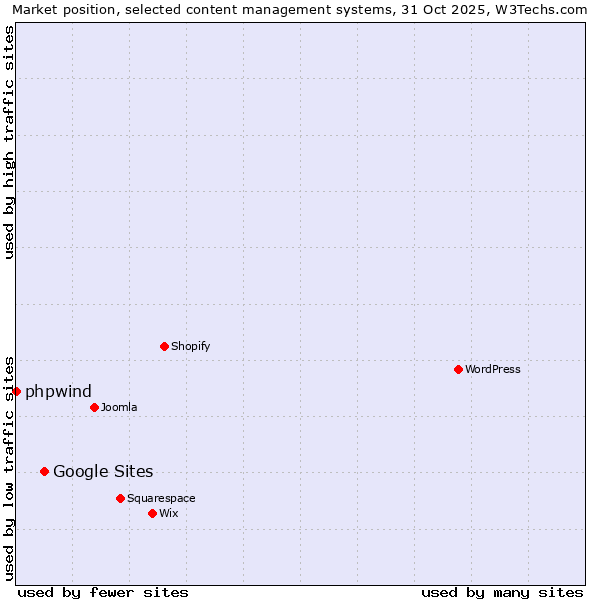 Market position of WordPress vs. Google Sites vs. phpwind