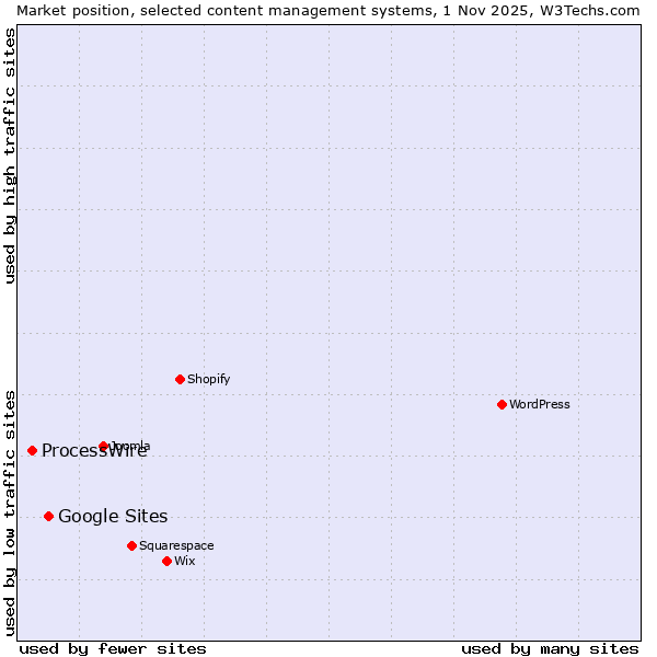 Market position of WordPress vs. Google Sites vs. ProcessWire