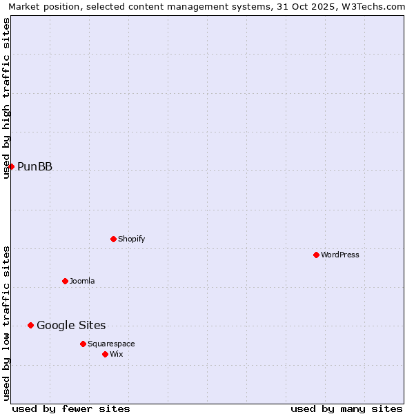 Market position of WordPress vs. Google Sites vs. PunBB
