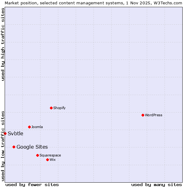 Market position of WordPress vs. Google Sites vs. Svbtle