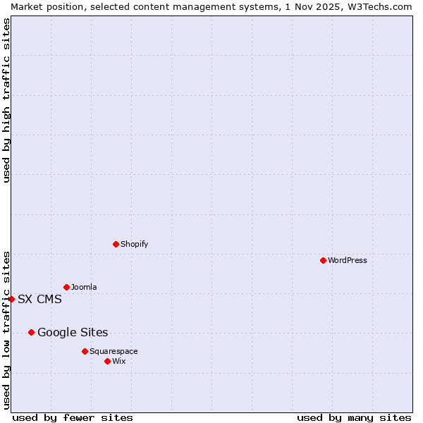 Market position of WordPress vs. Google Sites vs. SX CMS