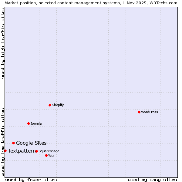 Market position of WordPress vs. Google Sites vs. Textpattern