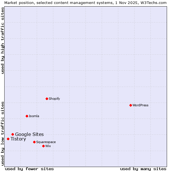 Market position of WordPress vs. Google Sites vs. Tistory