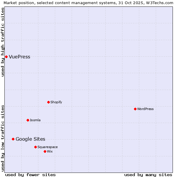 Market position of WordPress vs. Google Sites vs. VuePress