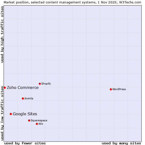 Market position of WordPress vs. Google Sites vs. Zoho Commerce