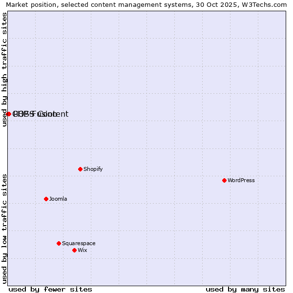 Market position of WordPress vs. PHP-Fusion vs. GOSS Content