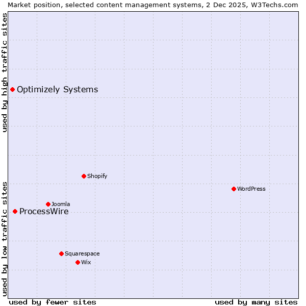 Market position of WordPress vs. ProcessWire vs. Optimizely Systems