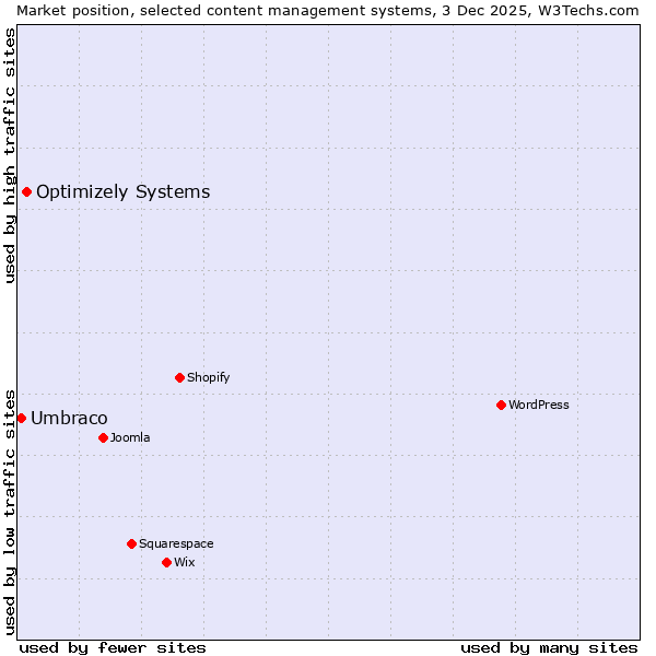 Market position of WordPress vs. Optimizely Systems vs. Umbraco