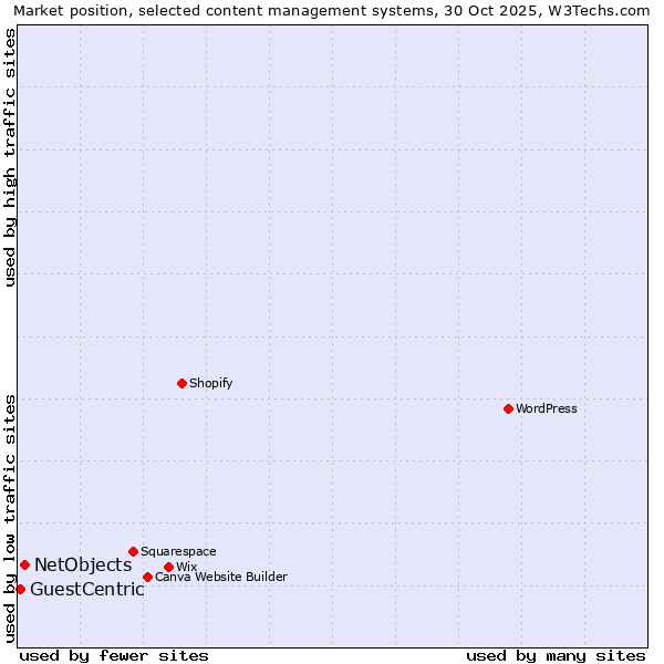 Market position of WordPress vs. NetObjects vs. GuestCentric