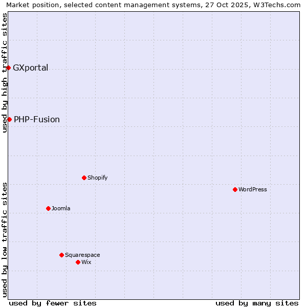 Market position of WordPress vs. PHP-Fusion vs. GXportal