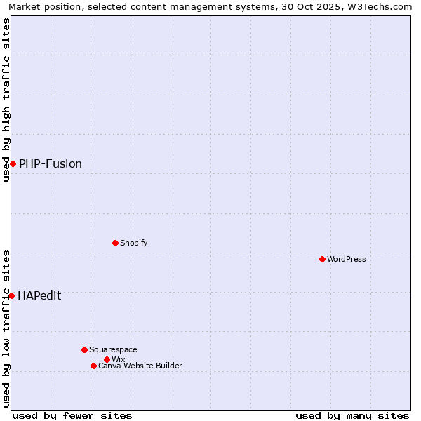 Market position of WordPress vs. PHP-Fusion vs. HAPedit