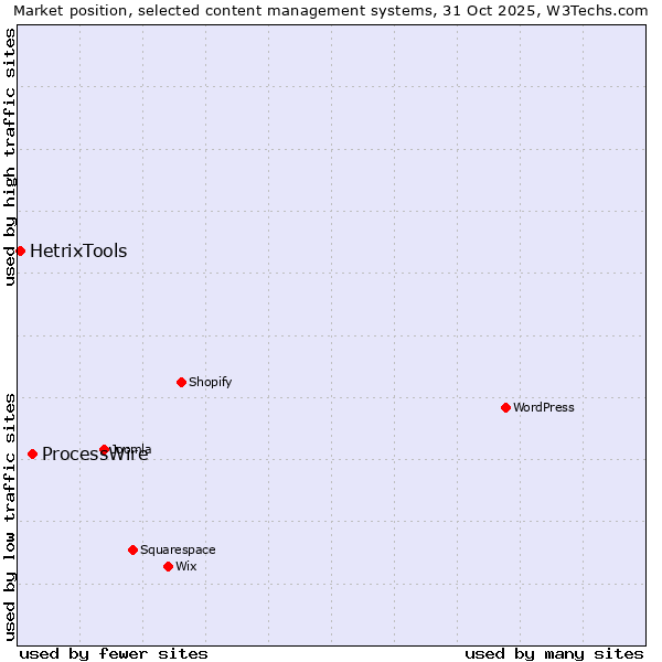 Market position of WordPress vs. ProcessWire vs. HetrixTools