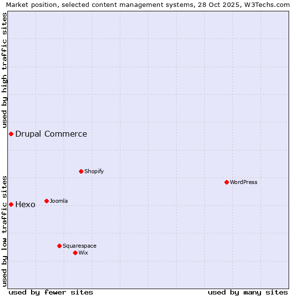 Market position of WordPress vs. Hexo vs. Drupal Commerce