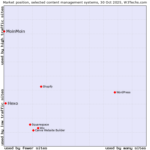 Market position of WordPress vs. Hexo vs. MoinMoin