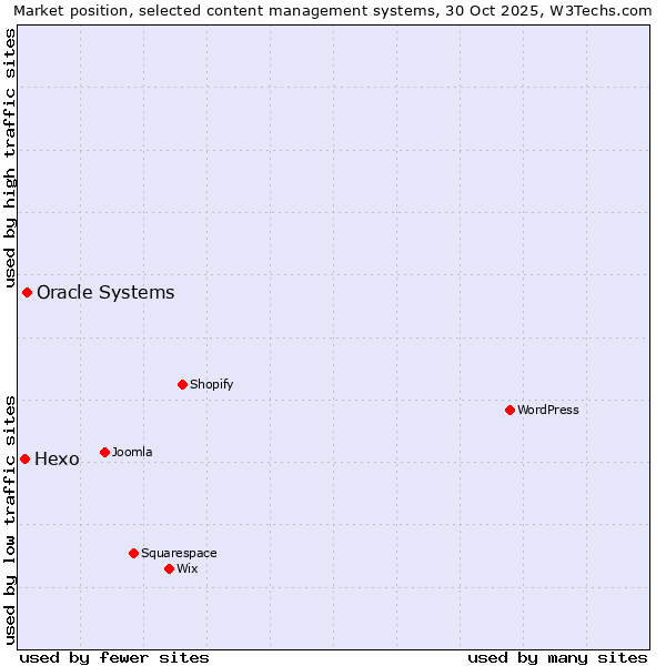 Market position of WordPress vs. Oracle Systems vs. Hexo