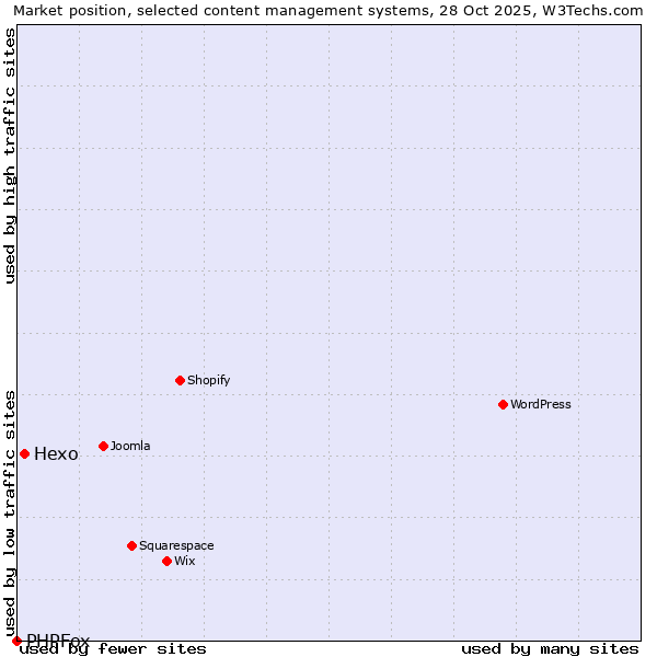Market position of WordPress vs. Hexo vs. PHPFox