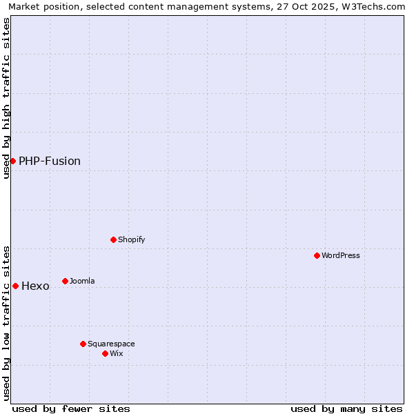 Market position of WordPress vs. Hexo vs. PHP-Fusion