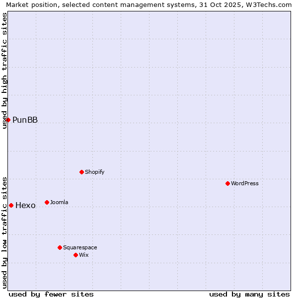 Market position of WordPress vs. Hexo vs. PunBB