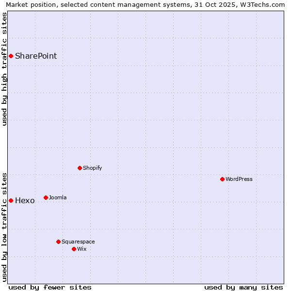 Market position of WordPress vs. Hexo vs. SharePoint