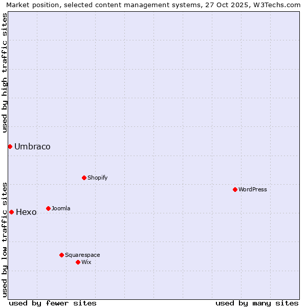 Market position of WordPress vs. Hexo vs. Umbraco
