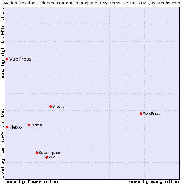 Market position of WordPress vs. Hexo vs. VuePress