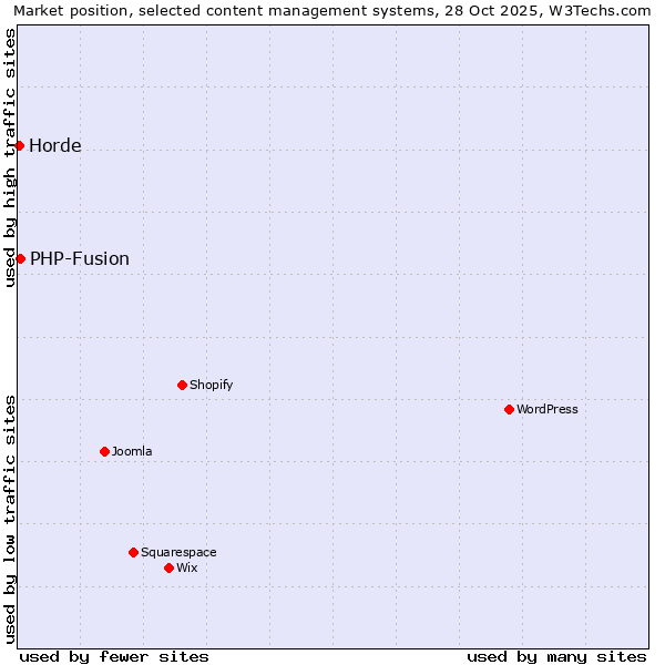 Market position of WordPress vs. PHP-Fusion vs. Horde