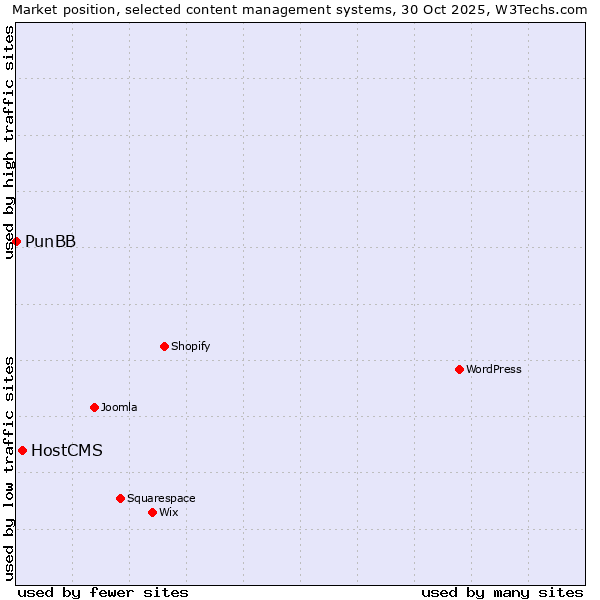 Market position of WordPress vs. HostCMS vs. PunBB