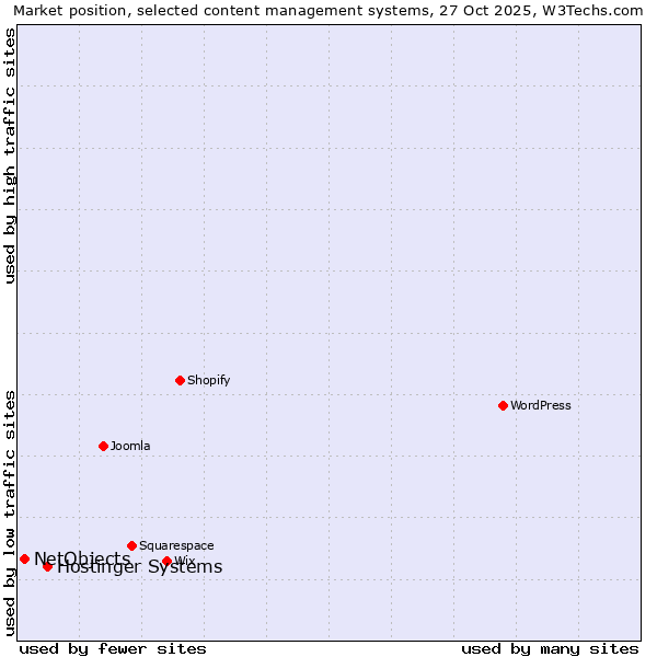 Market position of WordPress vs. Hostinger Systems vs. NetObjects