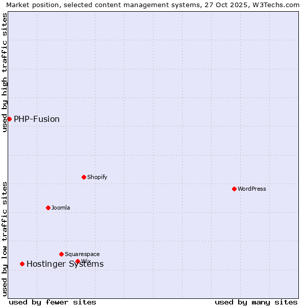 Market position of WordPress vs. Hostinger Systems vs. PHP-Fusion
