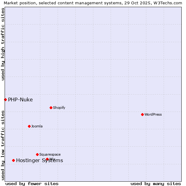 Market position of WordPress vs. Hostinger Systems vs. PHP-Nuke
