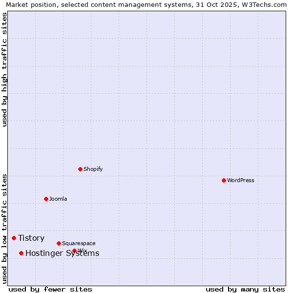 Market position of WordPress vs. Hostinger Systems vs. Tistory