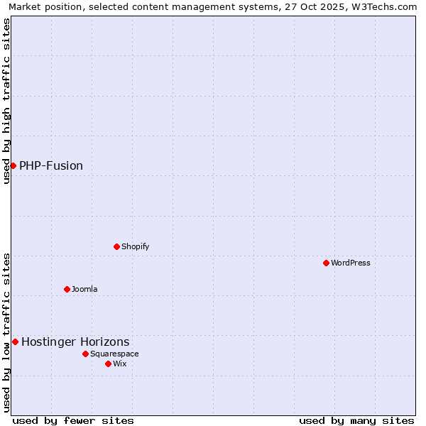 Market position of WordPress vs. Hostinger Horizons vs. PHP-Fusion