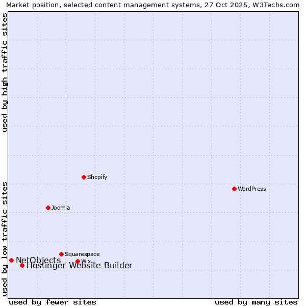 Market position of WordPress vs. Hostinger Website Builder vs. NetObjects